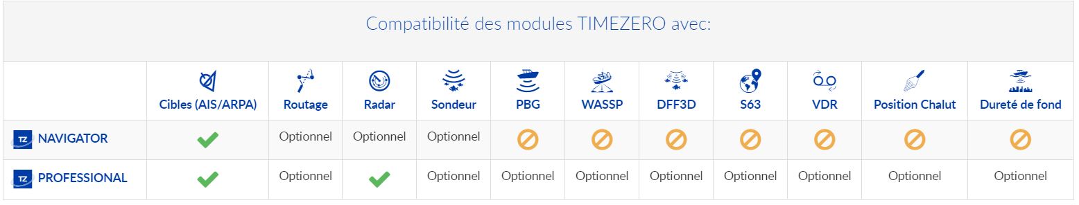 Tableau Comparatif compatibilité des modules TIMEZERO